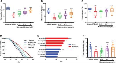 Ginsenosides improve reproductive capability of aged female Drosophila through mechanism dependent on ecdysteroid receptor (ECR) and steroid signaling pathway